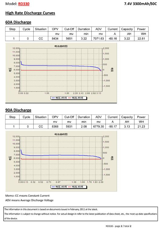 Vapex Li-Po Battery 2S 7,4V 3300mAh 30C T-connector - VPRD330D2 - RCXX - RC Racing Shop | RC Models | Tuning & Spare Parts for Professionals